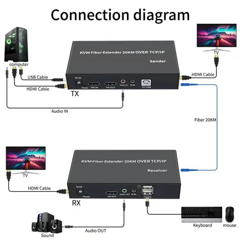 20Km IP HDMI Fiber KVM Extende - Hdmi Arc Cable recension och pris